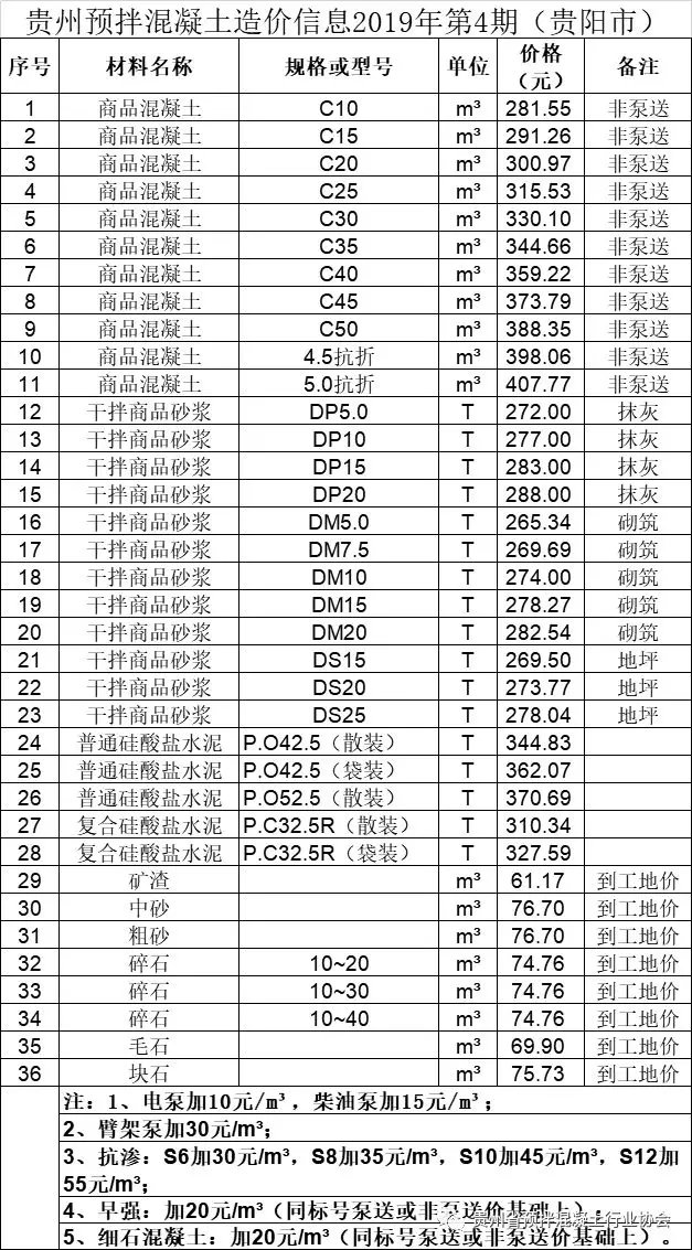 贵州预拌混凝土造价信息2019年第4期（贵阳市）